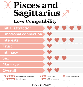 306400-340x356-pisces-sagittarius-love-compatibility.png