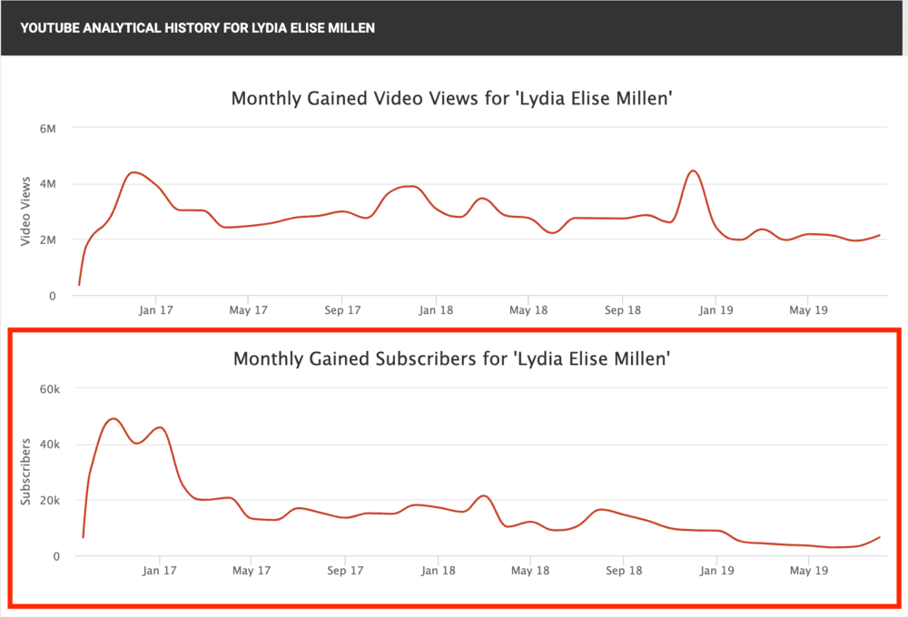 Lydia Elise Millen's YouTube Channel Decline.png