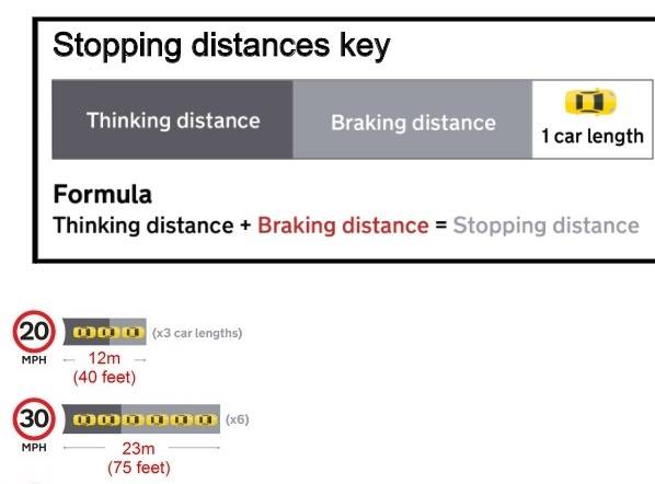 stopping distances 20mph 30mph.jpg