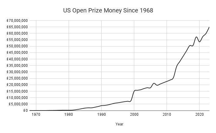 us-open-prize-money-since-1968-through-2023.png